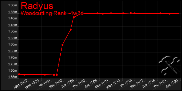 Last 31 Days Graph of Radyus