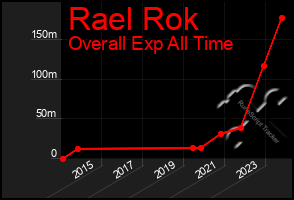 Total Graph of Rael Rok