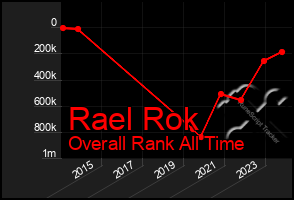 Total Graph of Rael Rok