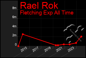 Total Graph of Rael Rok