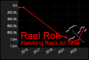 Total Graph of Rael Rok