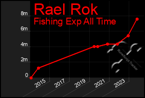 Total Graph of Rael Rok