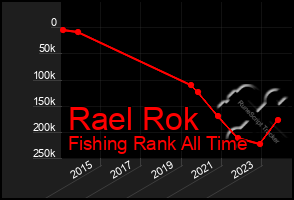 Total Graph of Rael Rok