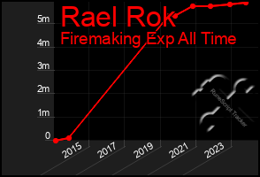 Total Graph of Rael Rok