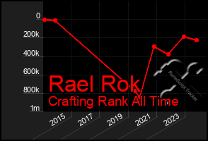 Total Graph of Rael Rok