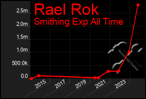 Total Graph of Rael Rok