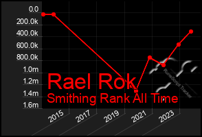 Total Graph of Rael Rok