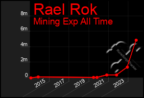 Total Graph of Rael Rok