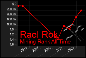 Total Graph of Rael Rok