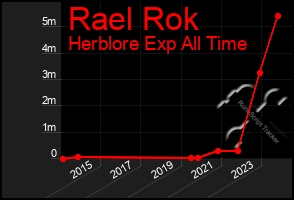 Total Graph of Rael Rok