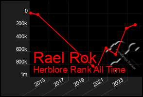 Total Graph of Rael Rok