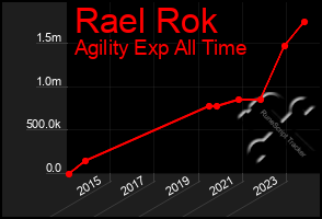 Total Graph of Rael Rok