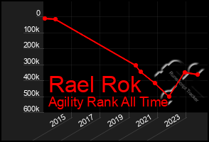 Total Graph of Rael Rok