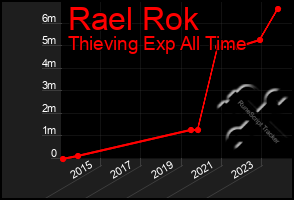 Total Graph of Rael Rok