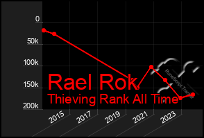 Total Graph of Rael Rok