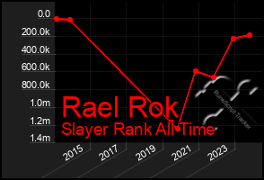 Total Graph of Rael Rok