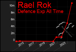 Total Graph of Rael Rok