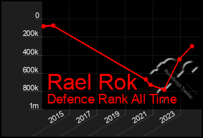 Total Graph of Rael Rok