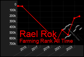 Total Graph of Rael Rok