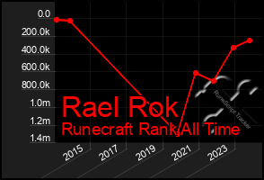 Total Graph of Rael Rok