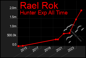 Total Graph of Rael Rok