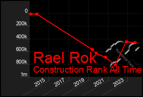 Total Graph of Rael Rok