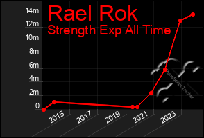 Total Graph of Rael Rok