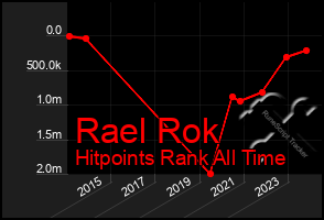 Total Graph of Rael Rok