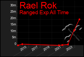 Total Graph of Rael Rok