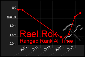 Total Graph of Rael Rok