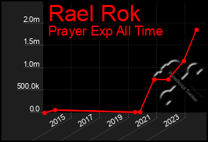 Total Graph of Rael Rok