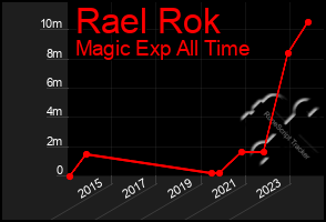 Total Graph of Rael Rok