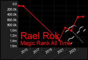 Total Graph of Rael Rok