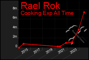 Total Graph of Rael Rok