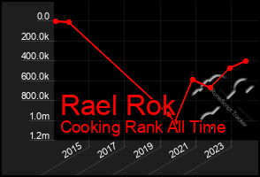 Total Graph of Rael Rok