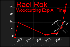 Total Graph of Rael Rok