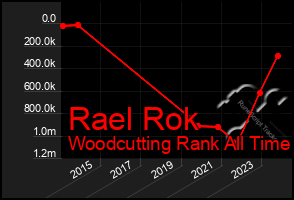 Total Graph of Rael Rok