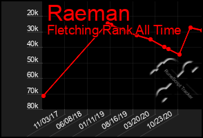 Total Graph of Raeman