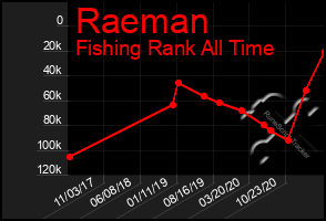 Total Graph of Raeman