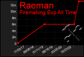 Total Graph of Raeman