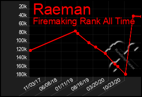 Total Graph of Raeman