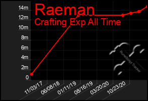 Total Graph of Raeman