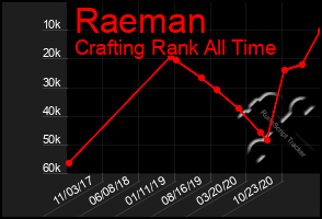 Total Graph of Raeman