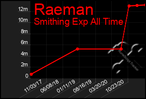 Total Graph of Raeman