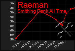 Total Graph of Raeman