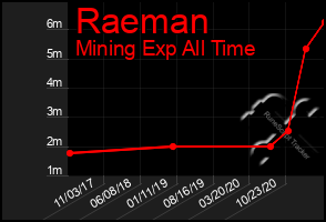 Total Graph of Raeman