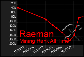 Total Graph of Raeman