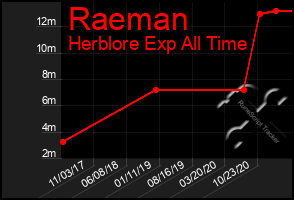 Total Graph of Raeman