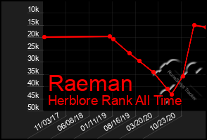 Total Graph of Raeman