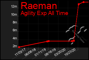 Total Graph of Raeman